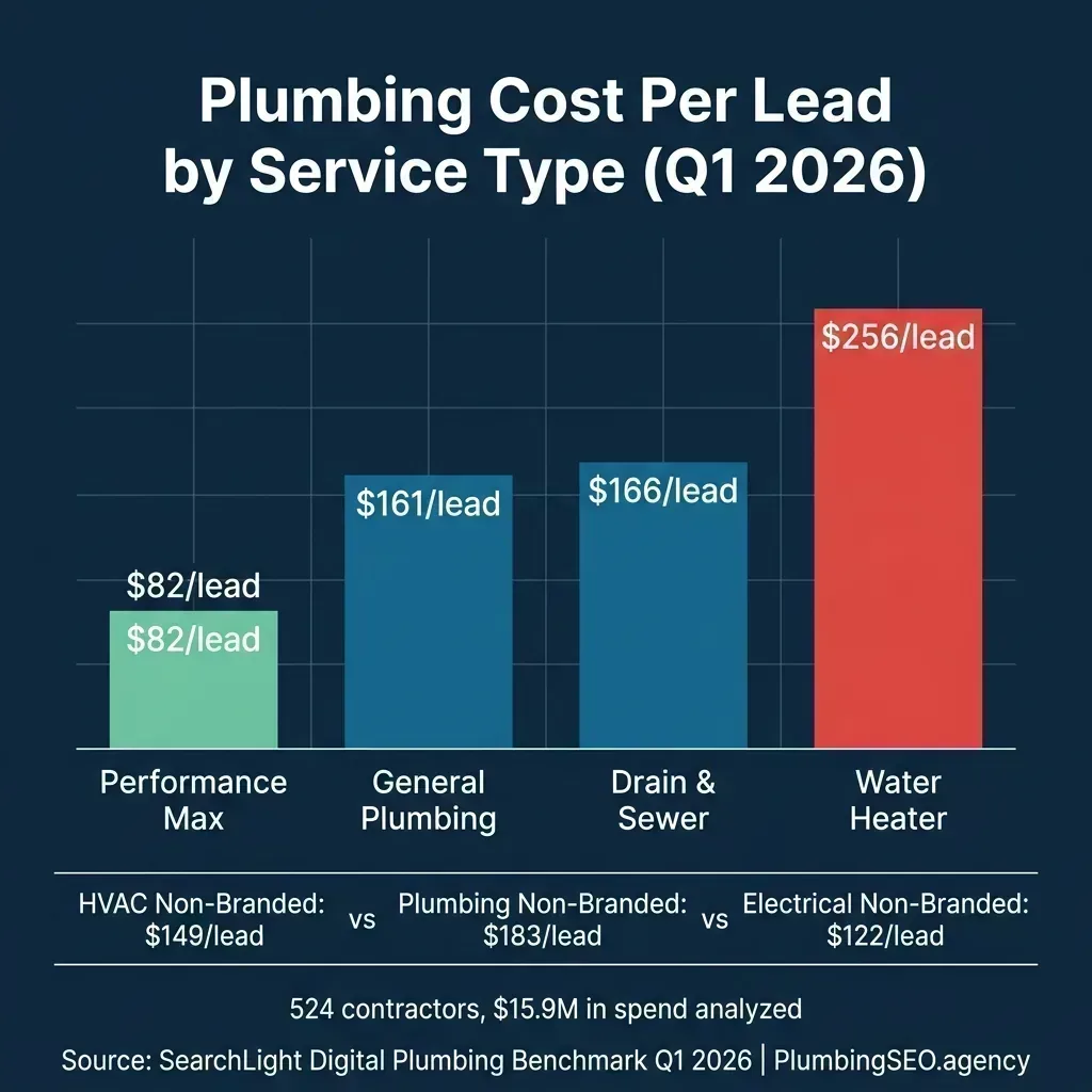 Bar chart comparing plumbing cost per lead by service type: Performance Max $82, General Plumbing $161, Drain and Sewer $166, Water Heater $256