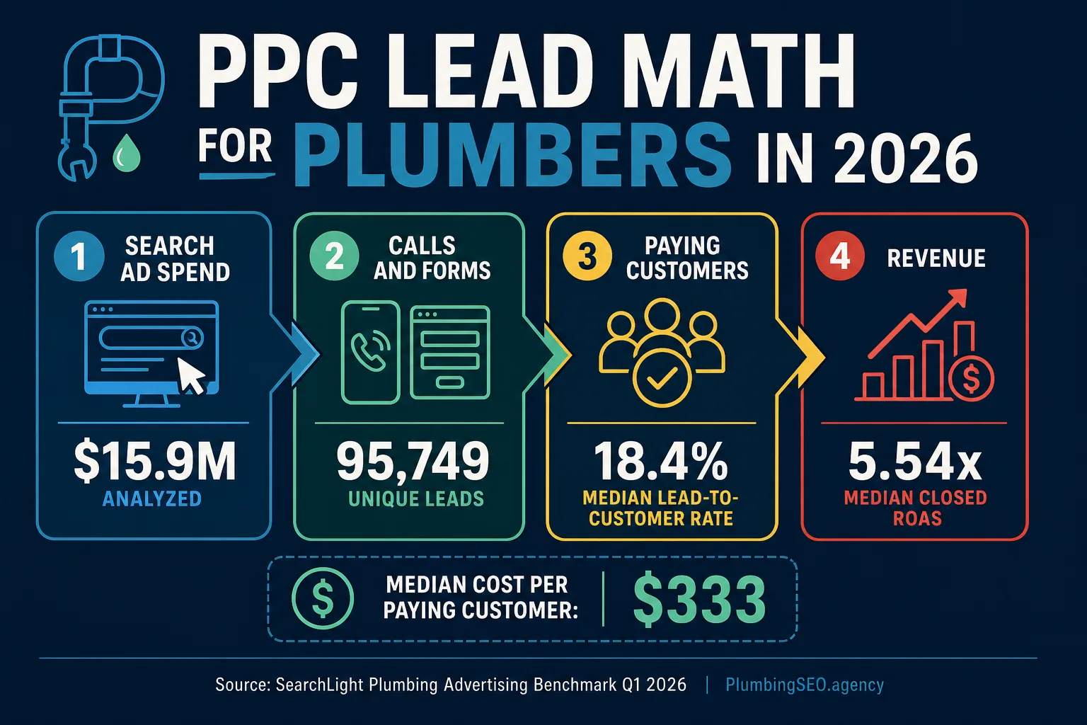 Infographic showing 2026 plumbing PPC lead math from ad spend through revenue.