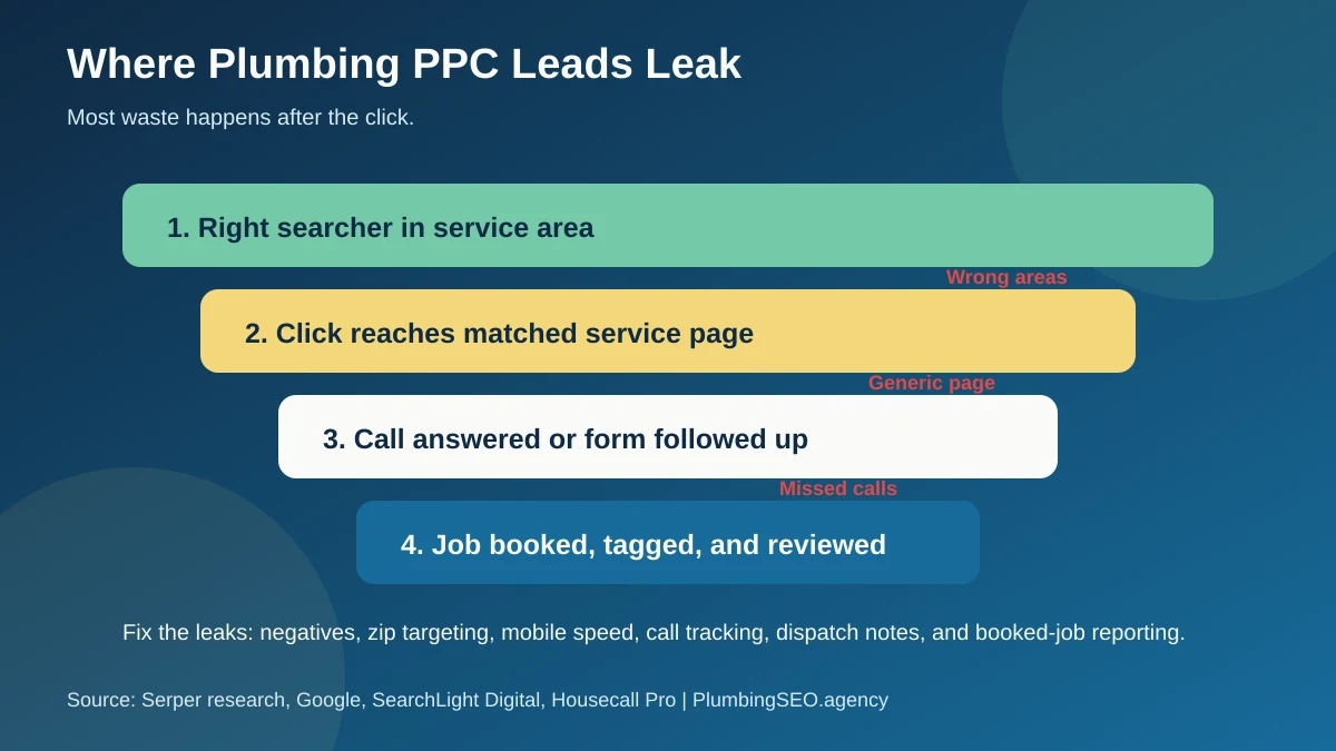Funnel showing where plumbing PPC leads leak from wrong searcher to generic page, missed calls, and untracked booked jobs