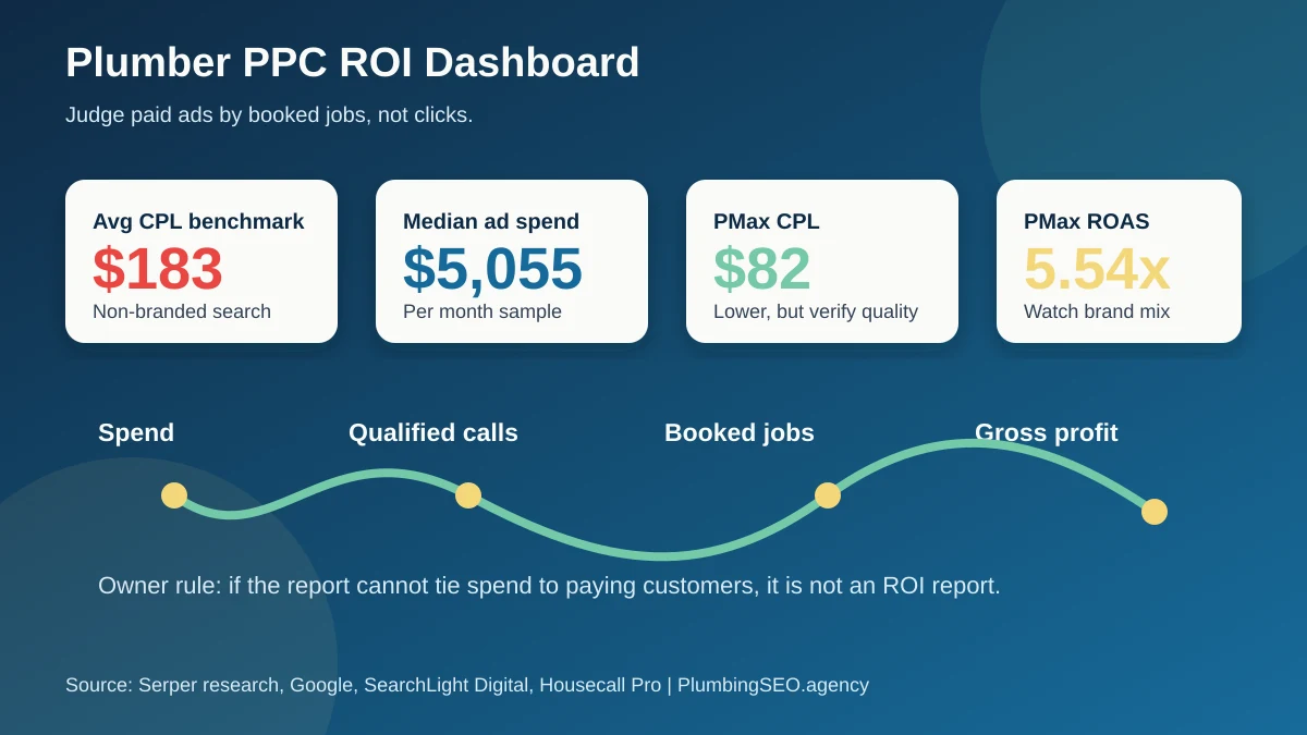 Plumber PPC ROI dashboard infographic