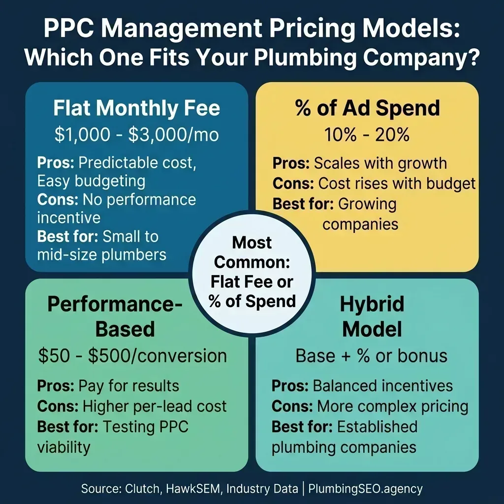 Four PPC management pricing models for plumbing companies: flat fee, percentage of spend, performance-based, and hybrid