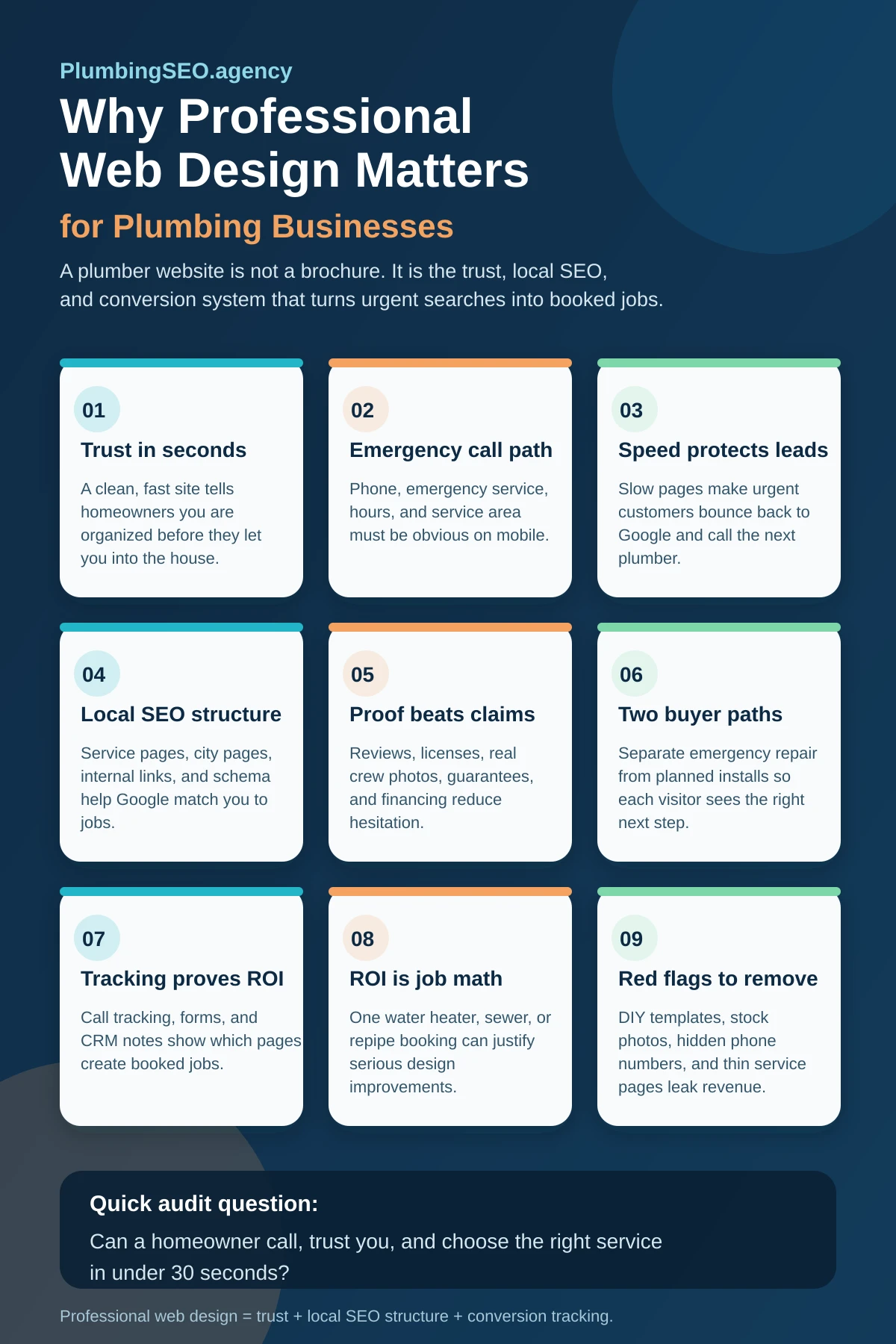 Information-dense infographic explaining why professional web design matters for plumbing businesses