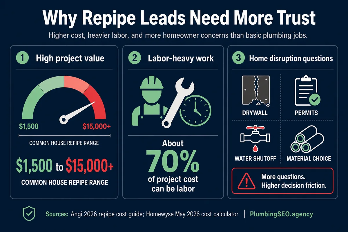 Repipe lead value infographic showing common house repipe cost range, labor-heavy work, and homeowner disruption questions
