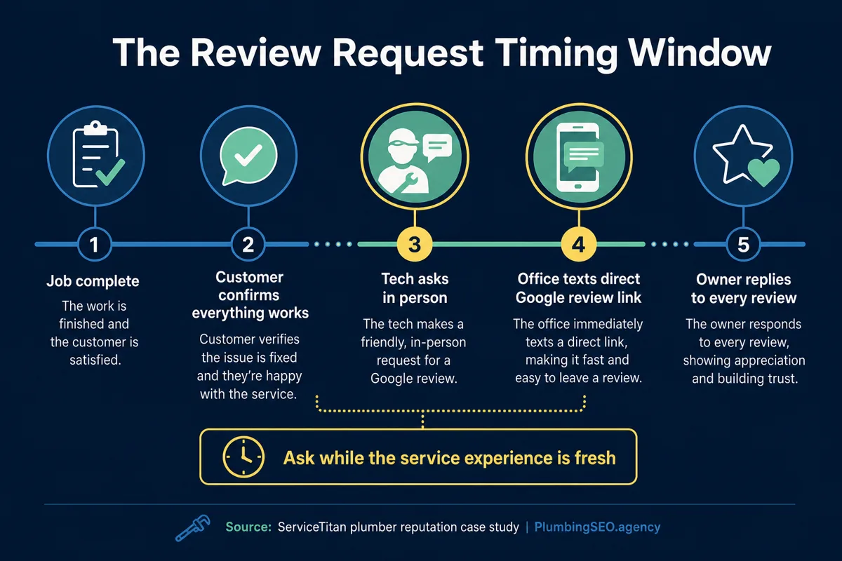 Infographic showing the best timing window for plumbers to ask customers for Google reviews after a completed job