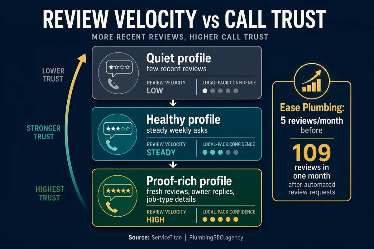 Infographic comparing quiet healthy and proof-rich plumber review profiles for call trust
