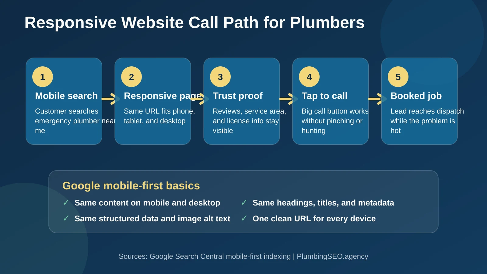 Responsive website call path for plumbers showing mobile search, responsive page, trust proof, tap to call, and booked job