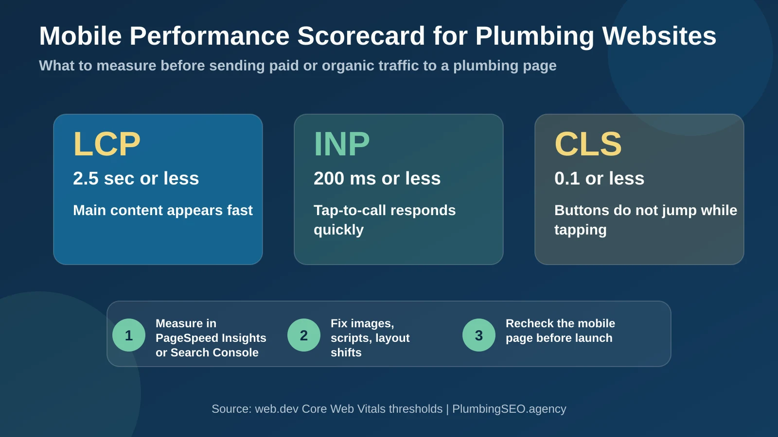 Mobile performance scorecard for plumbing websites showing LCP, INP, and CLS thresholds