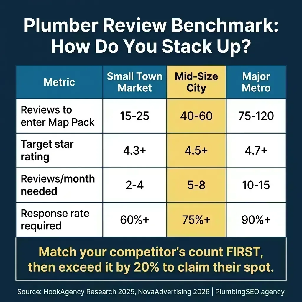 Infographic: Plumber review benchmark table comparing small town, mid-size city, and major metro market requirements for Map Pack ranking