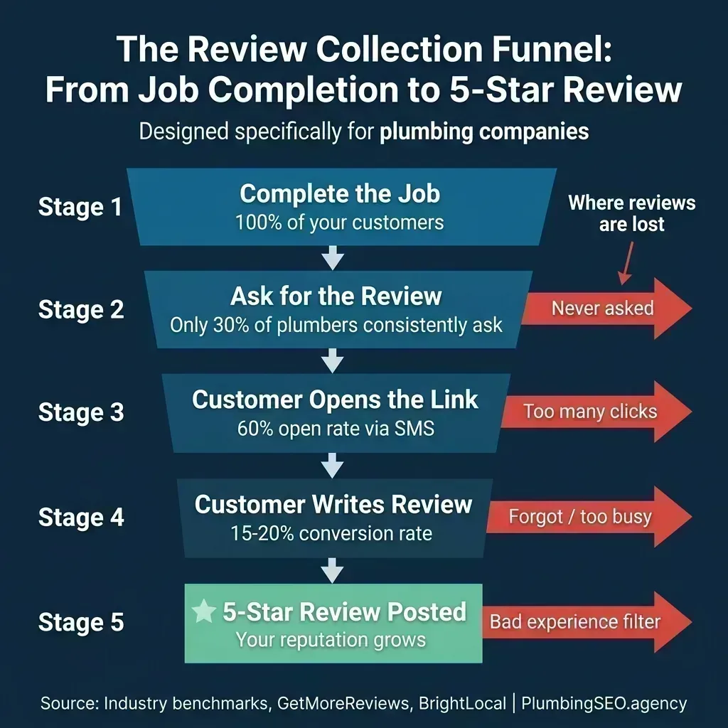 Review collection funnel showing how reviews are lost at each stage: from job completion to review posted
