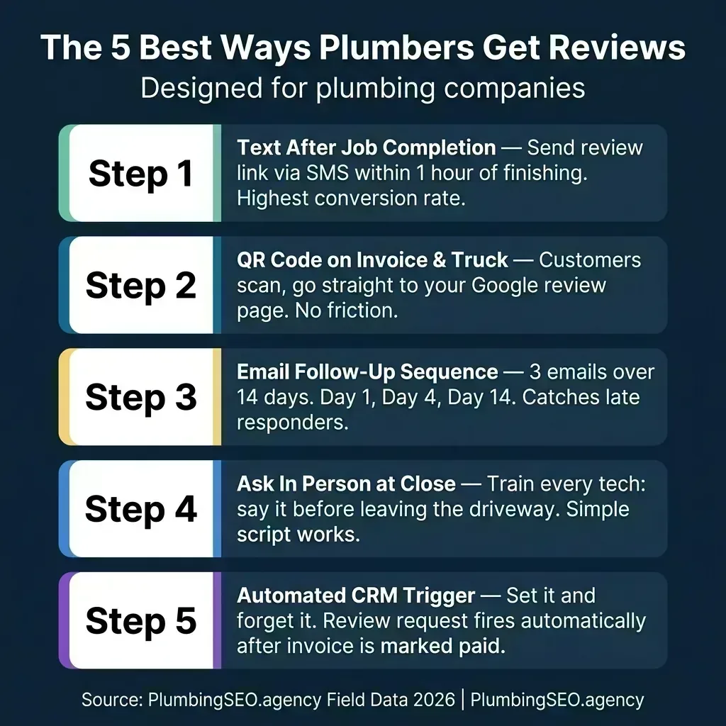 Infographic: The 5 best ways plumbers get Google reviews &mdash; text after job, QR code, email sequence, in-person ask, and automated CRM trigger