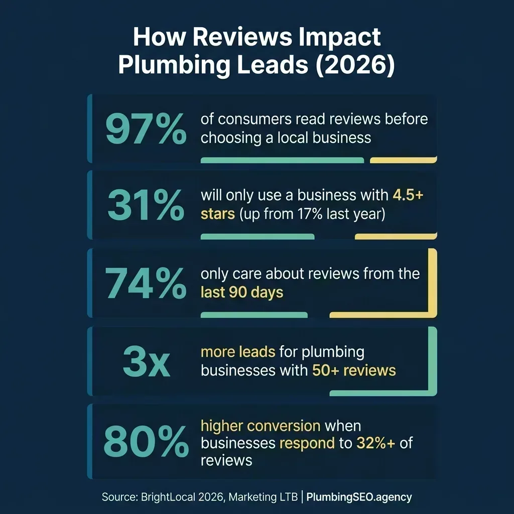 Review impact statistics for plumbing companies showing 97% read reviews, 31% require 4.5+ stars, 74% only care about recent reviews, 3x more leads with 50+ reviews, 80% higher conversion with review responses