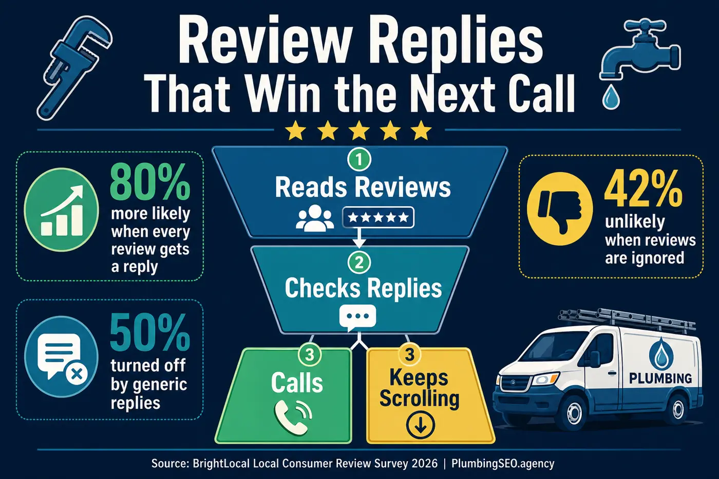 Review replies that help plumbers win the next call