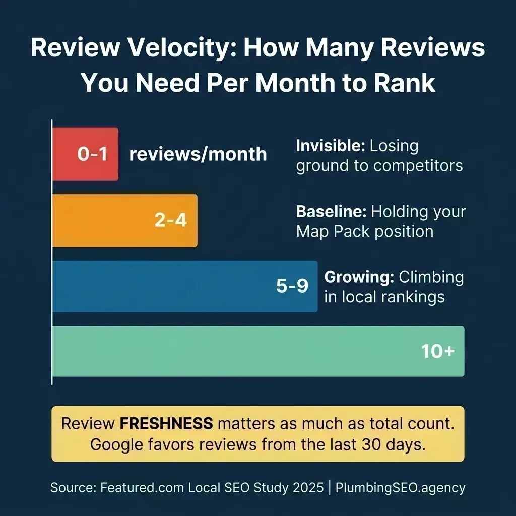 Infographic: Review velocity chart showing 4 tiers from 0-1 per month (invisible) to 10+ per month (dominant Map Pack position)