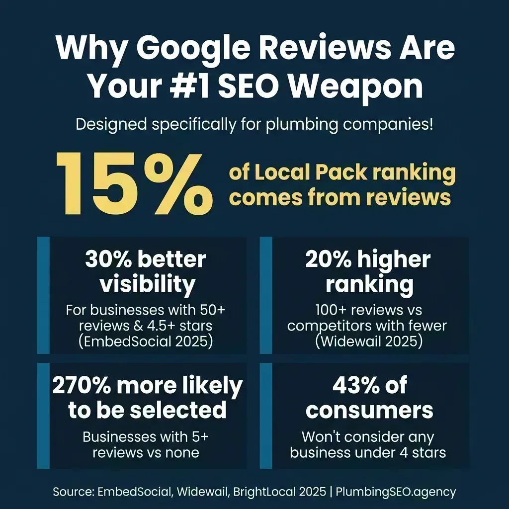 Infographic: Why Google Reviews Are Your #1 SEO Weapon &mdash; statistics showing 15% of Local Pack ranking, 30% better visibility, 20% higher ranking, and consumer trust data