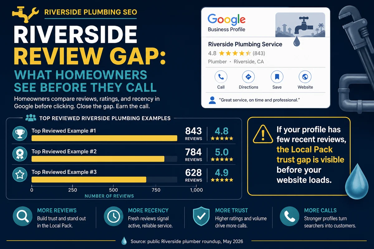 Riverside plumber review gap infographic with examples of 843, 784, and 628 public reviews