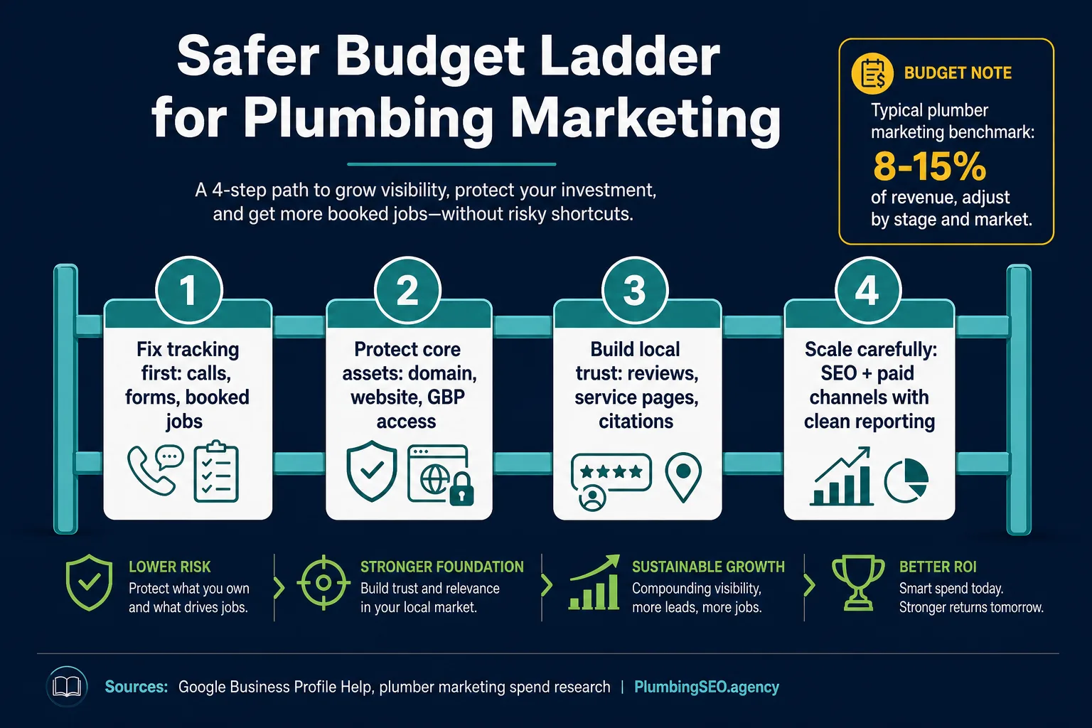 Safer plumbing marketing budget ladder infographic