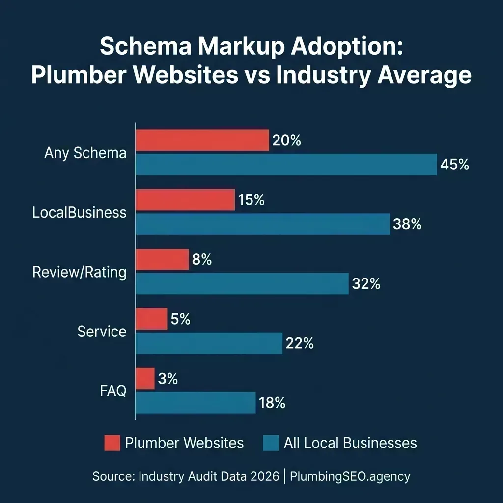 Bar chart comparing schema markup adoption rates between plumber websites and all local businesses, showing plumber sites significantly lag behind at only 8% for Review/Rating schema versus 32% industry average
