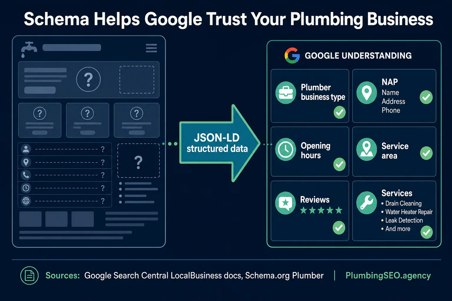 Schema helps Google trust your plumbing business infographic
