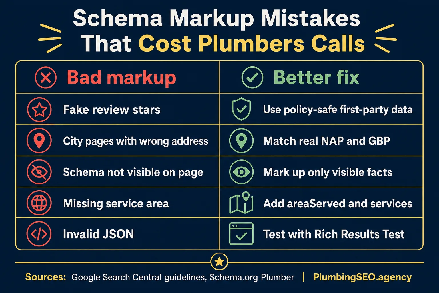 Comparison matrix of bad schema markup mistakes and better fixes for plumbers, including fake review stars, wrong city-page addresses, invisible facts, missing service area, and invalid JSON.