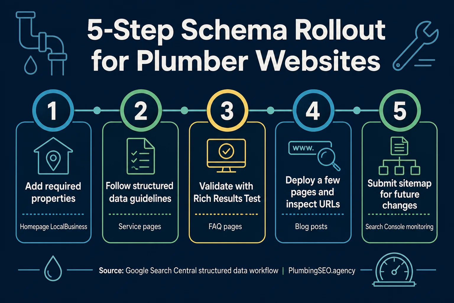 Five-step schema rollout timeline for plumber websites: add required properties, follow guidelines, validate with Rich Results Test, deploy and inspect URLs, and submit sitemap.