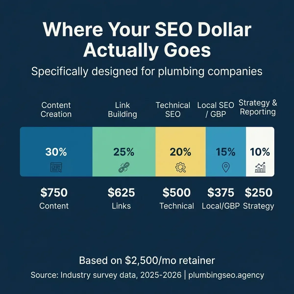 Breakdown of where a plumber's SEO budget goes: 30% content creation, 25% link building, 20% technical SEO, 15% local SEO and Google Business Profile, 10% strategy and reporting