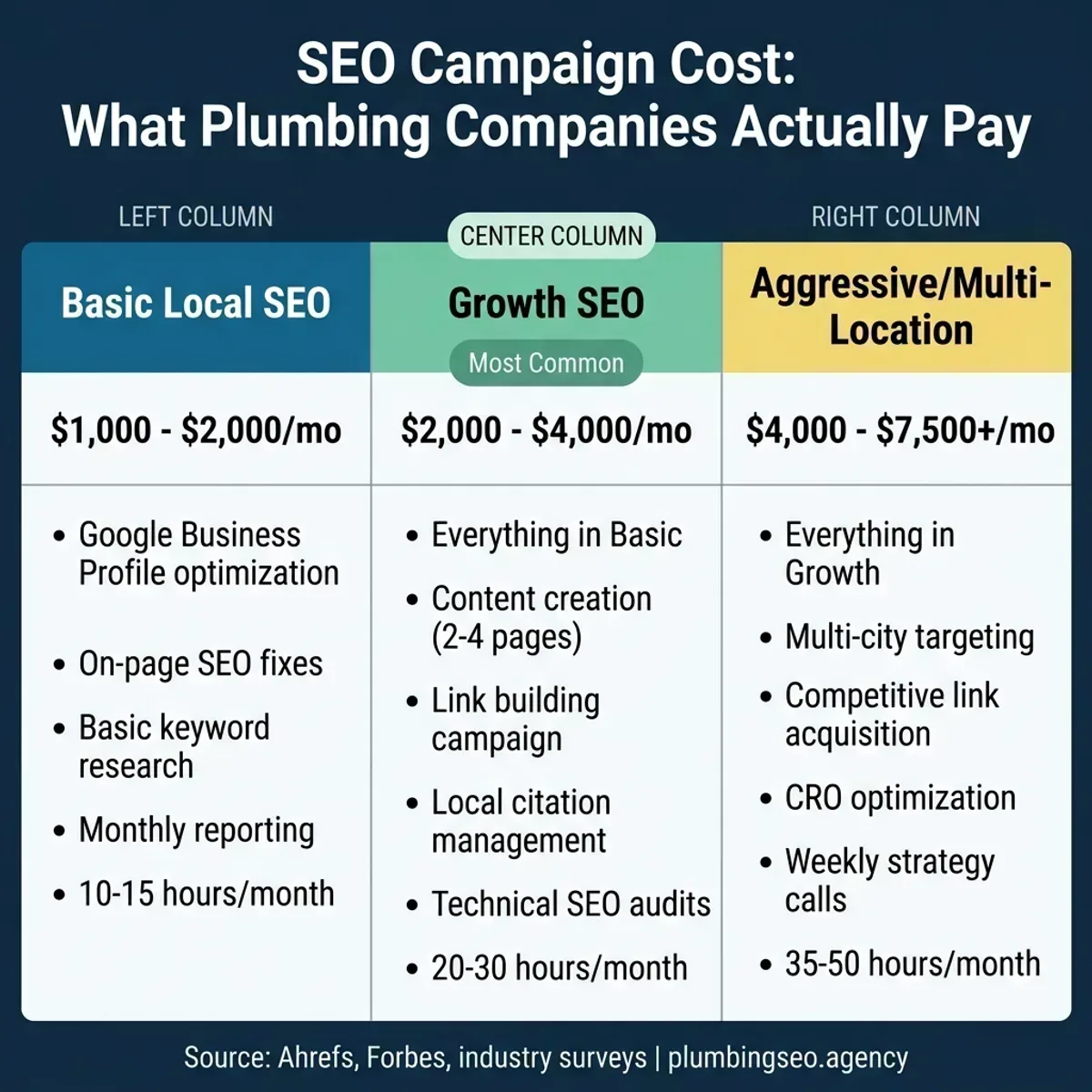 SEO campaign cost breakdown for plumbing companies showing three pricing tiers