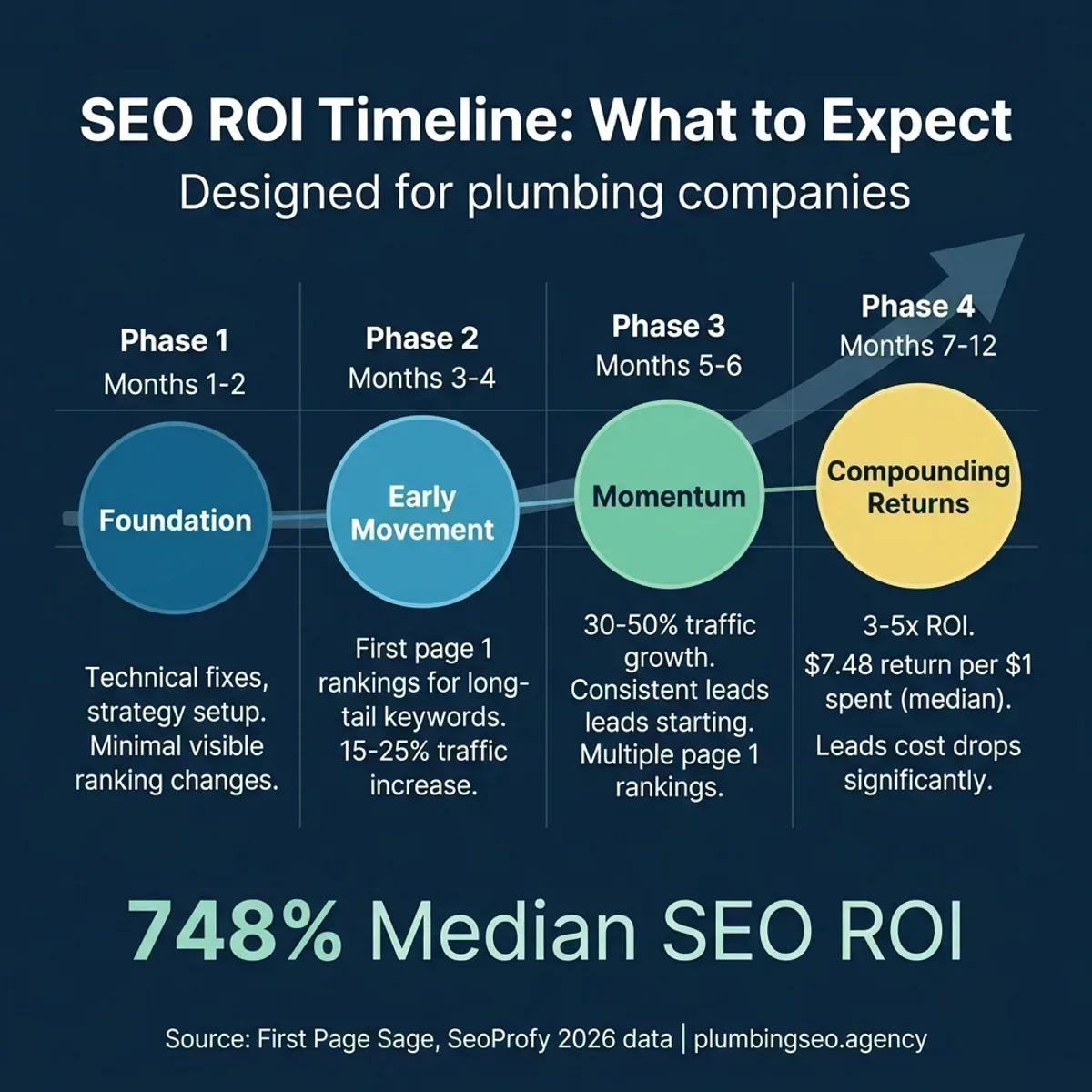 SEO ROI timeline showing four phases: Foundation months 1-2, Early Movement months 3-4, Momentum months 5-6, and Compounding Returns months 7-12 with 748% median ROI