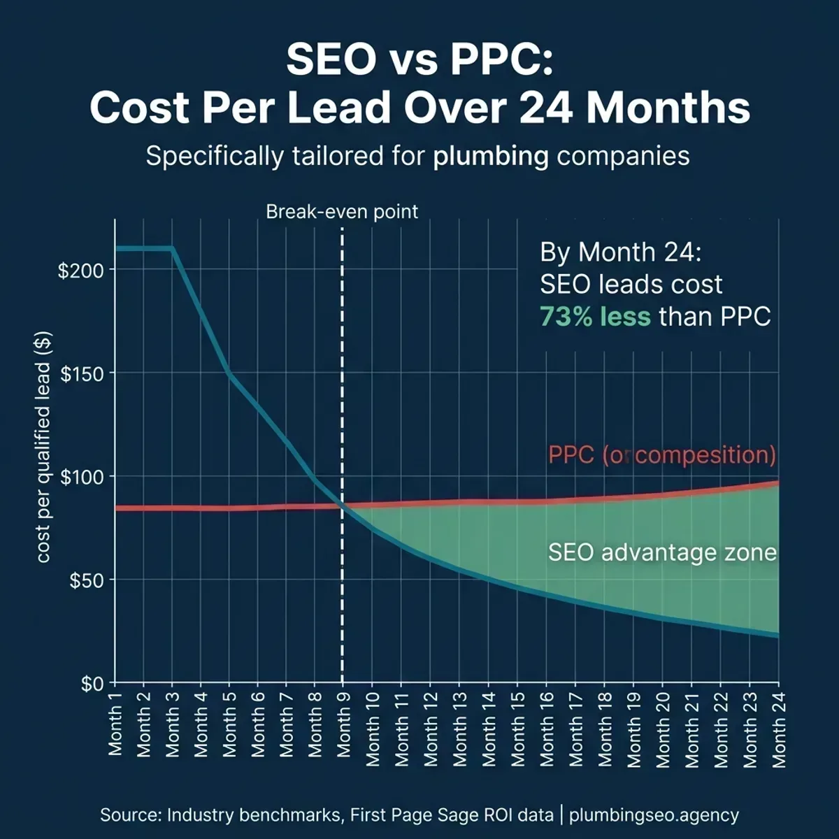Line chart comparing SEO vs PPC cost per lead over 24 months for plumbing companies, showing SEO leads costing 73% less than PPC by month 24