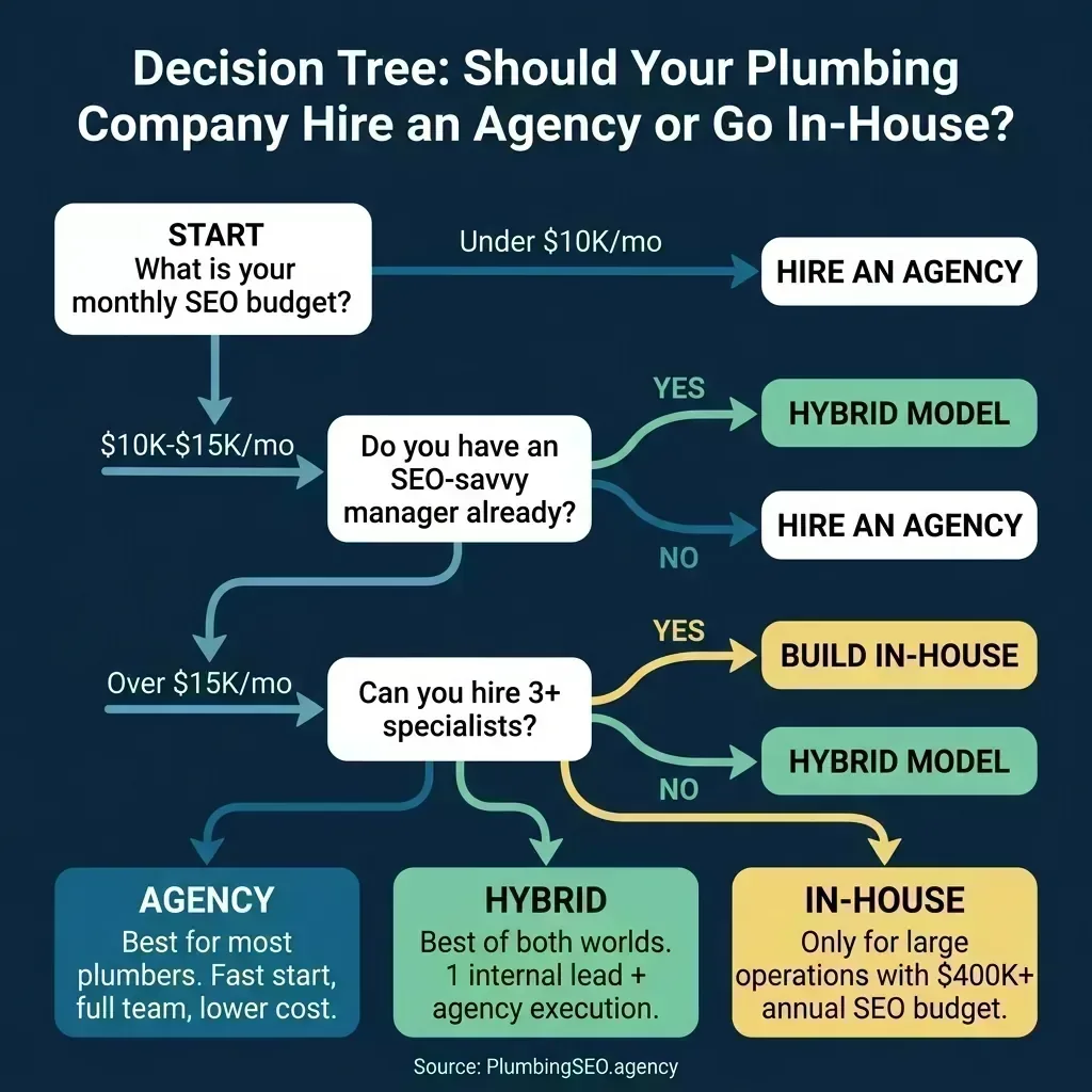 Decision tree infographic helping plumbing companies decide between hiring an SEO agency, going in-house, or using a hybrid model based on budget and team size