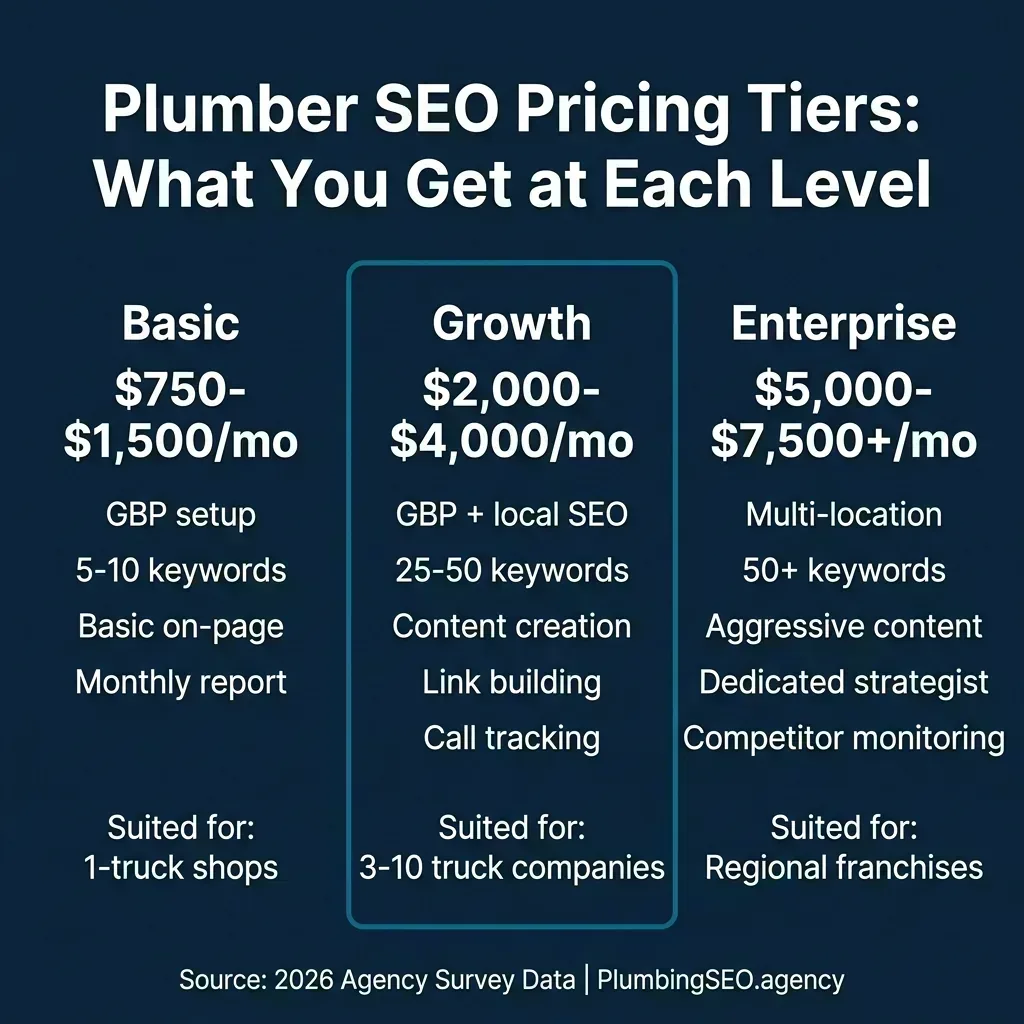 Three-tier pricing comparison infographic for plumber SEO services showing basic, growth, and enterprise packages with monthly costs and included services