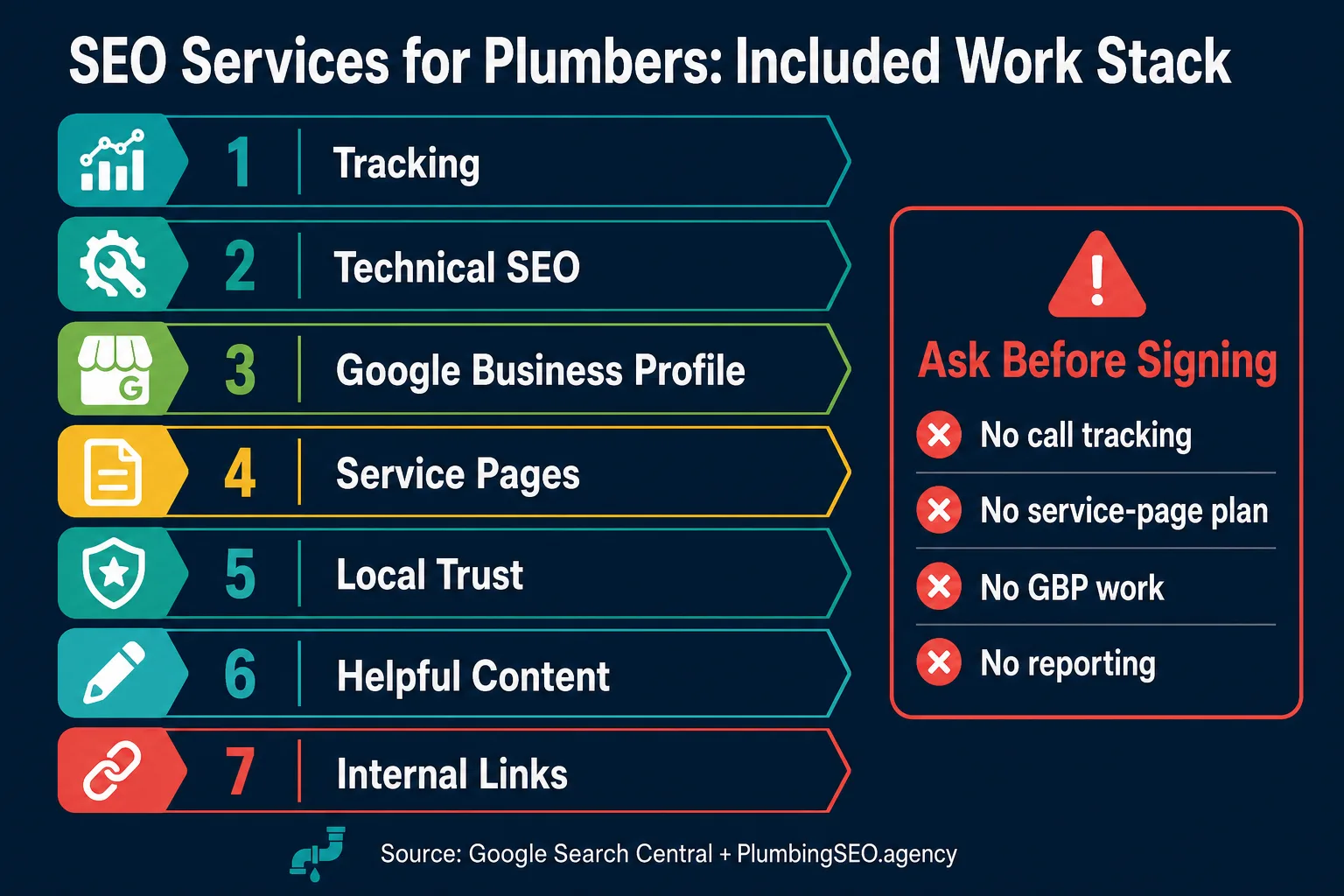 SEO services for plumbers infographic showing included work stack and proposal red flags