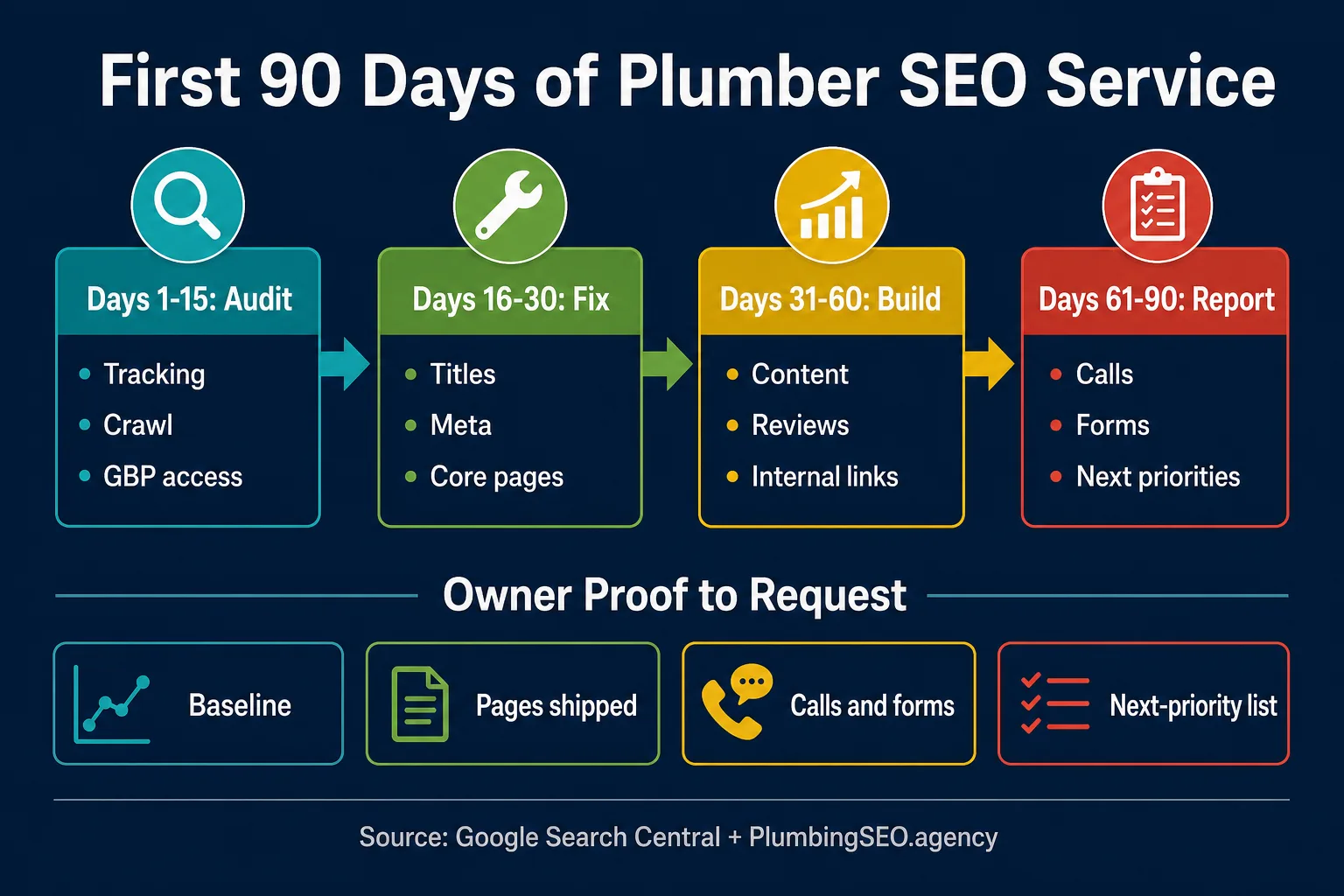 Infographic showing the first 90 days of plumber SEO service from audit and fixes through content, reviews, reporting, calls, and next priorities