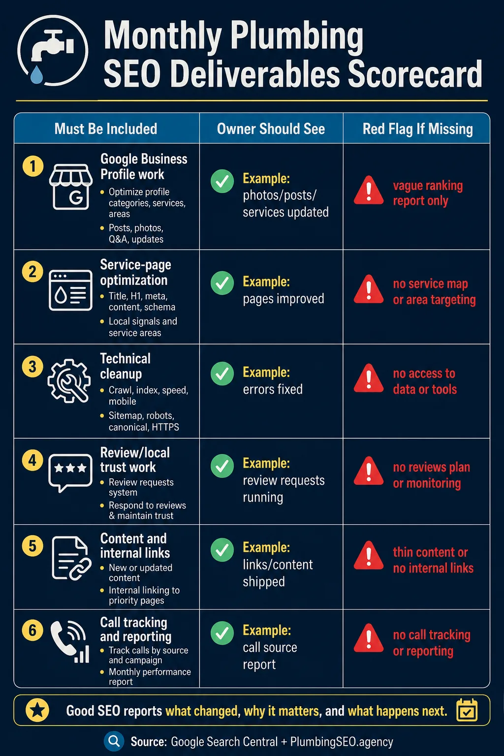 Scorecard infographic showing monthly plumbing SEO deliverables, owner-visible proof, and red flags when key work is missing