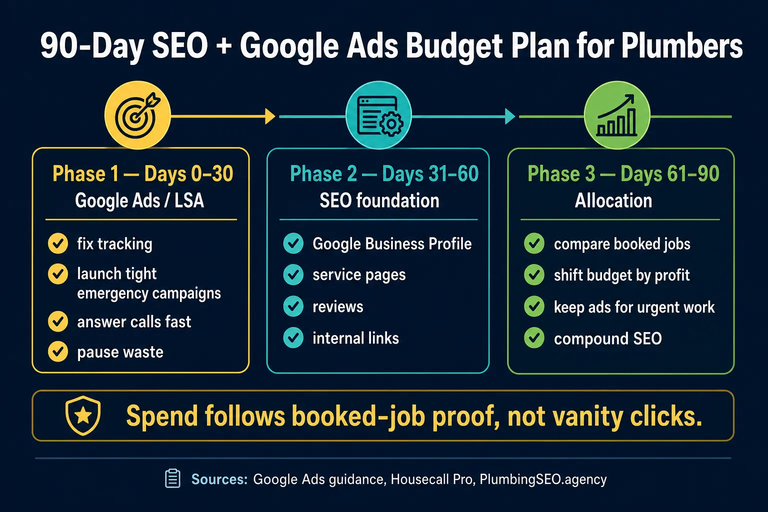 Ninety-day plumbing marketing plan splitting Google Ads, Local Services Ads, SEO foundation, and budget allocation by booked-job proof.
