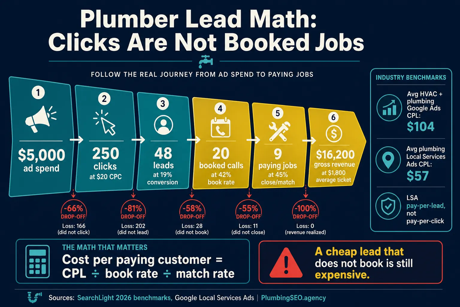 Funnel infographic showing plumbing ad spend turning into clicks, leads, booked calls, paying jobs, and gross revenue.