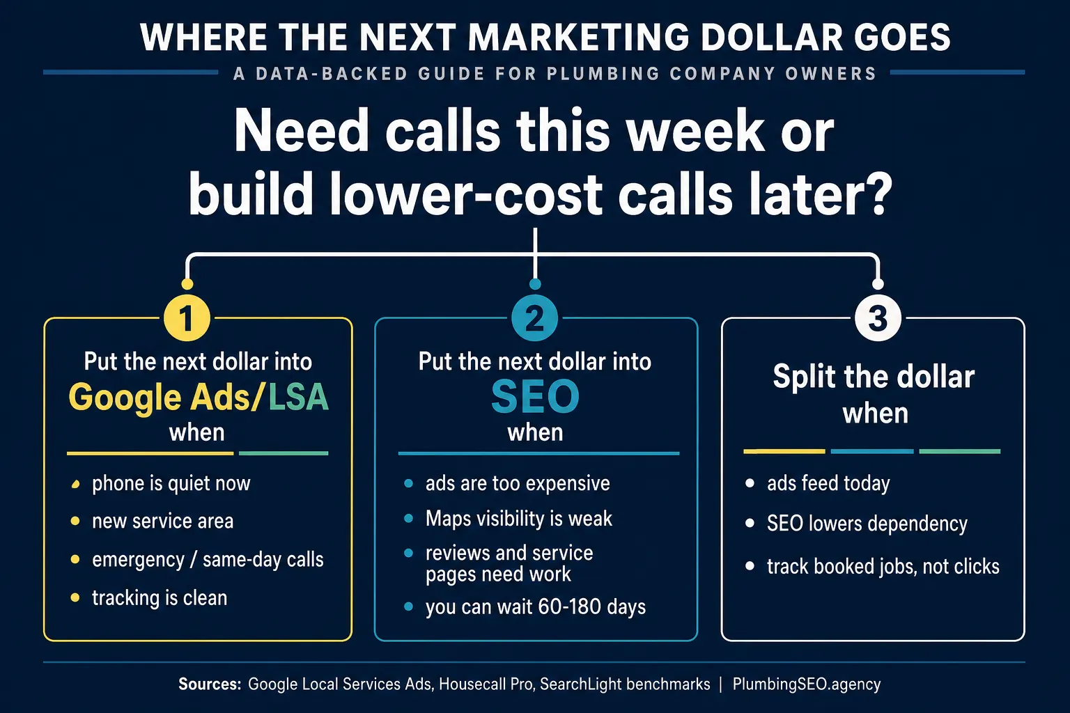 SEO vs Google Ads decision matrix for plumbers