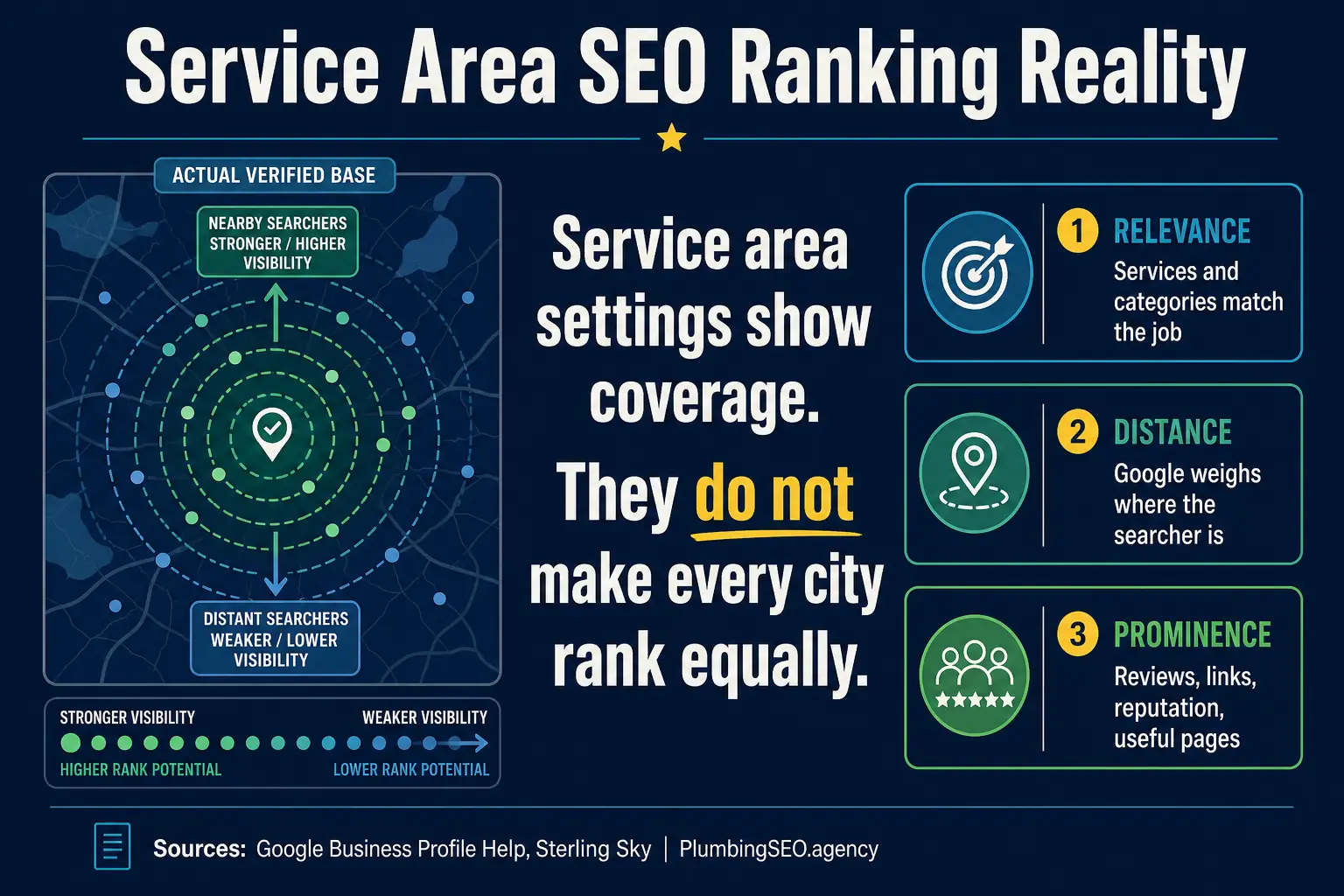 Service area SEO ranking reality for plumbers without a storefront address