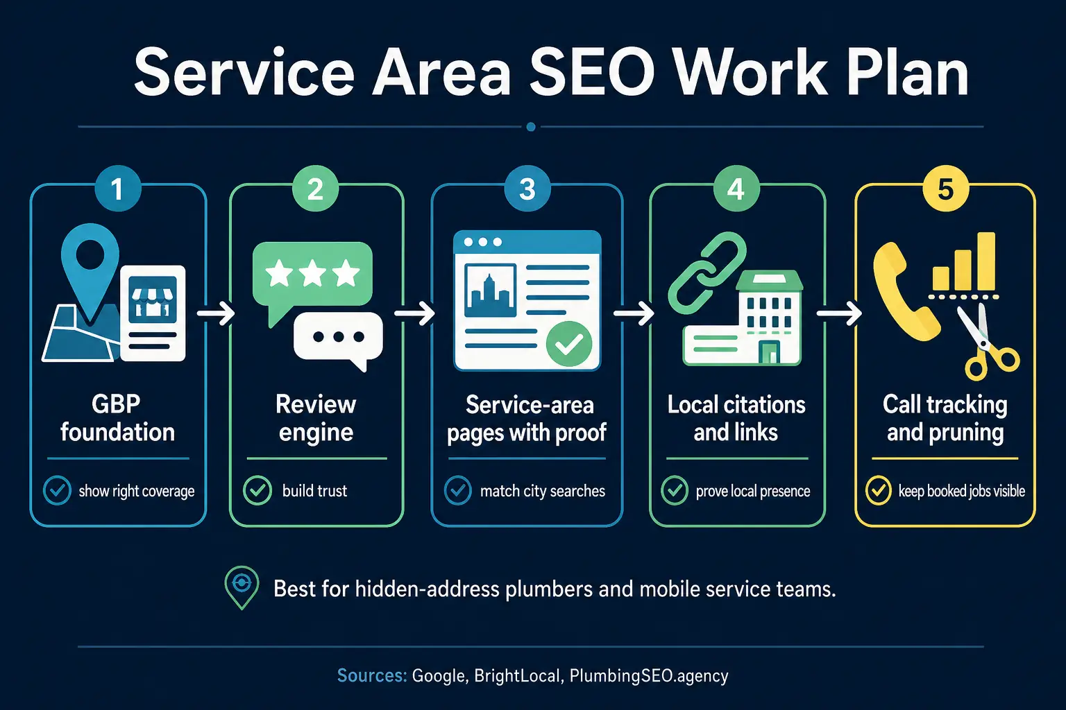 Five step service area SEO work plan for hidden-address plumbers: GBP, reviews, service-area pages, citations, and call tracking