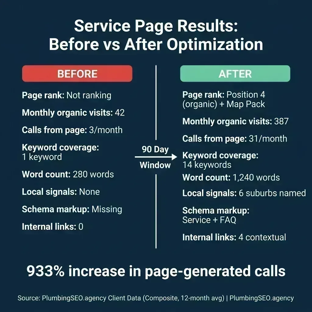 Before versus after comparison for optimized plumbing service pages. Before: not ranking, 42 monthly organic visits, 3 calls per month, 1 keyword covered, 280 words, no local signals, missing schema markup, zero internal links. After 90-day window: Position 4 organic plus Map Pack, 387 monthly organic visits, 31 calls per month, 14 keywords covered, 1240 words, 6 suburbs named, Service plus FAQ schema, 4 contextual internal links. Large bottom stat: 933% increase in page-generated calls.