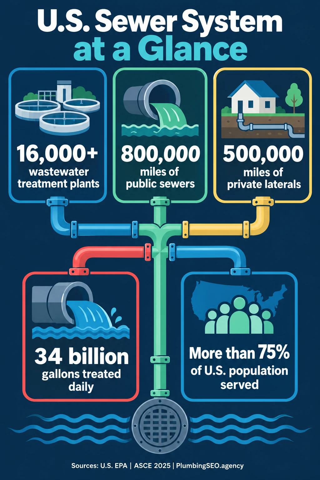 U.S. sewer system infographic showing treatment plants, public sewer miles, private lateral miles, daily treatment volume and population served