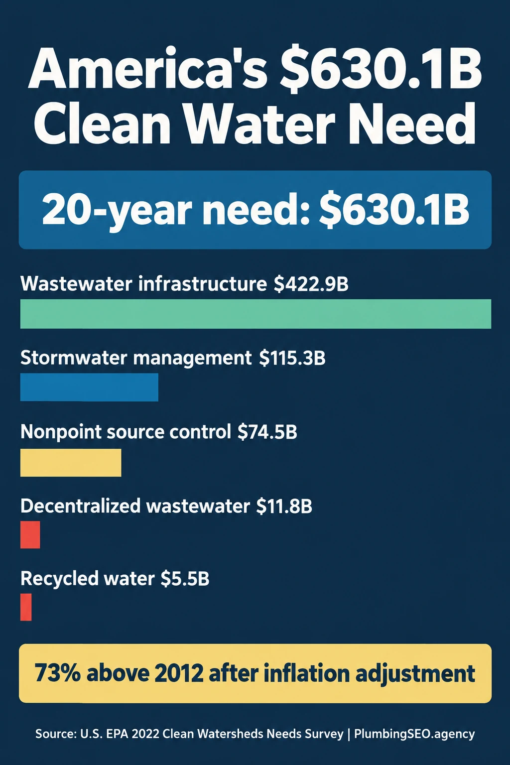 EPA 2022 Clean Watersheds Needs Survey breakdown totaling 630.1 billion dollars across wastewater, stormwater, nonpoint source, decentralized wastewater and recycled water