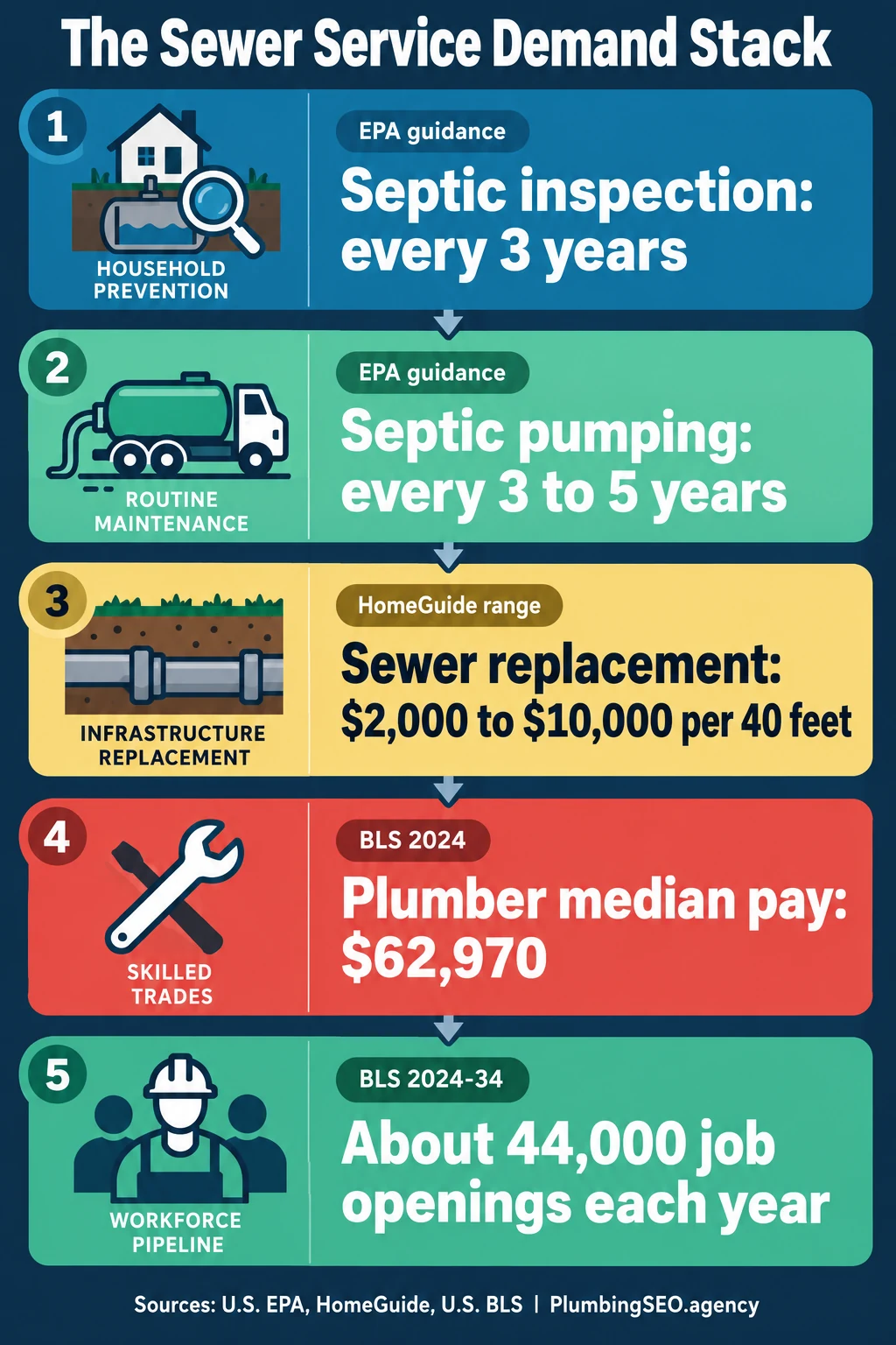 Sewer service demand infographic with septic maintenance intervals, sewer replacement price range, plumber pay and job openings