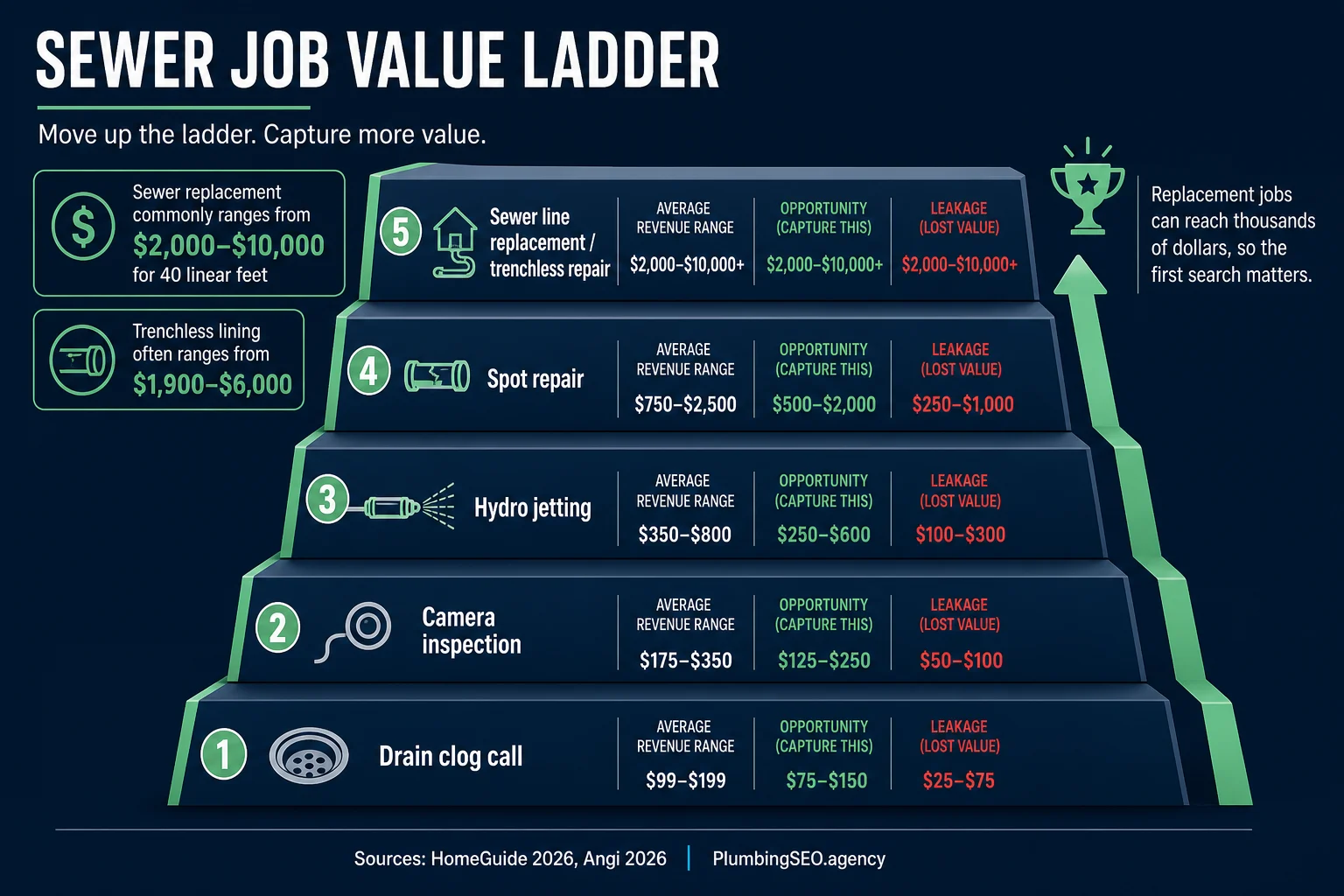 Sewer job value ladder from drain clog call to sewer line replacement and trenchless repair