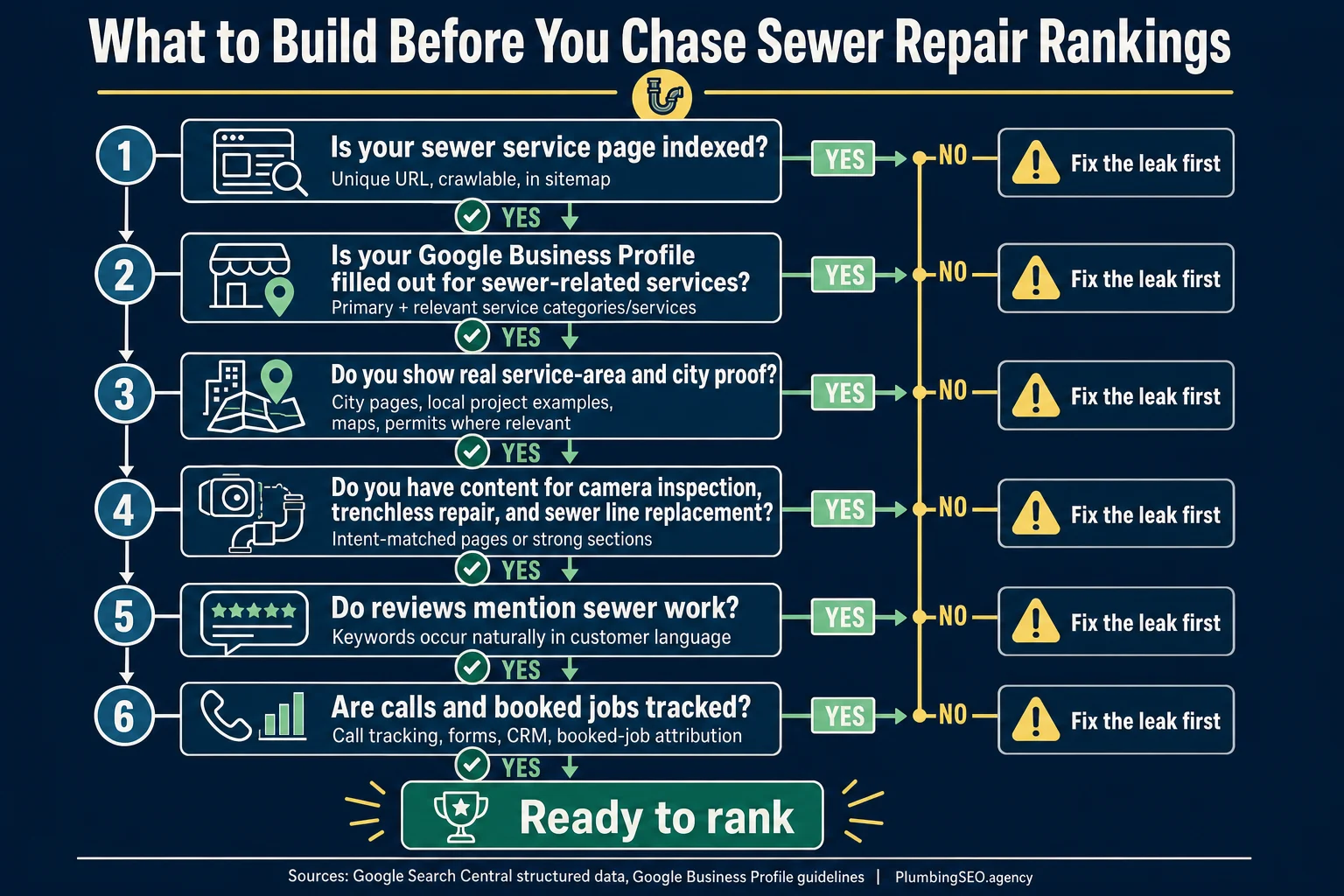 Checklist for plumbing companies before chasing sewer repair SEO rankings