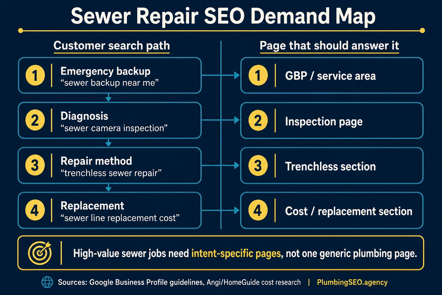 Sewer repair SEO demand map