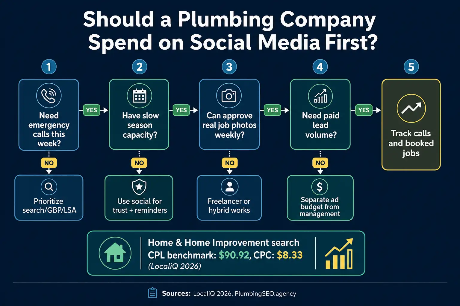 Decision tree for whether plumbers should spend on social media before search marketing
