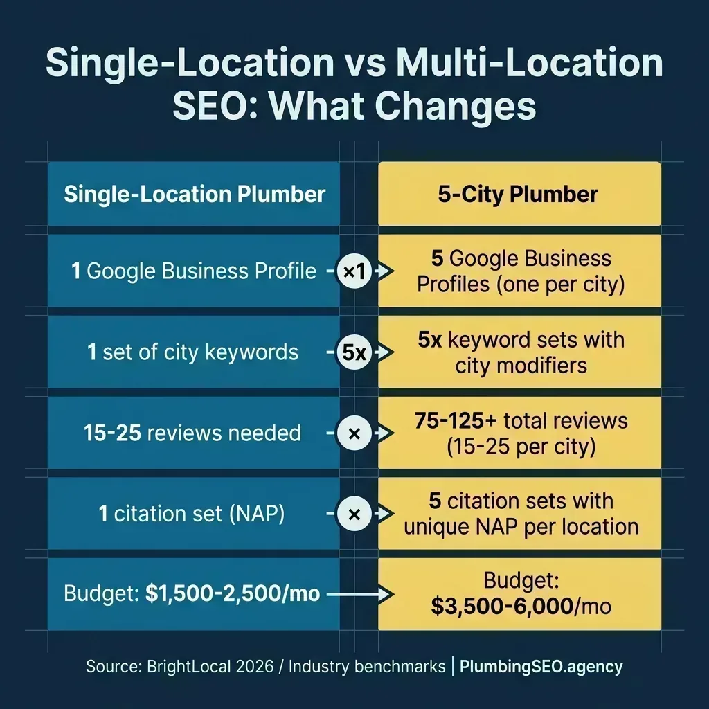 Comparison showing how SEO requirements multiply across 5 cities: 5 GBPs, 5x keywords, 75-125 reviews, 5 citation sets