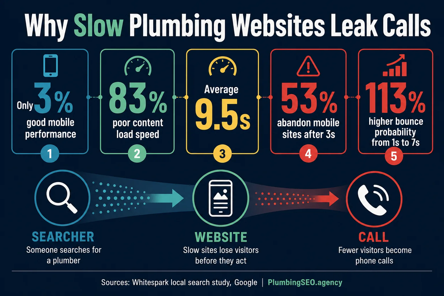 Infographic showing how slow plumbing websites leak visitors before they become phone calls