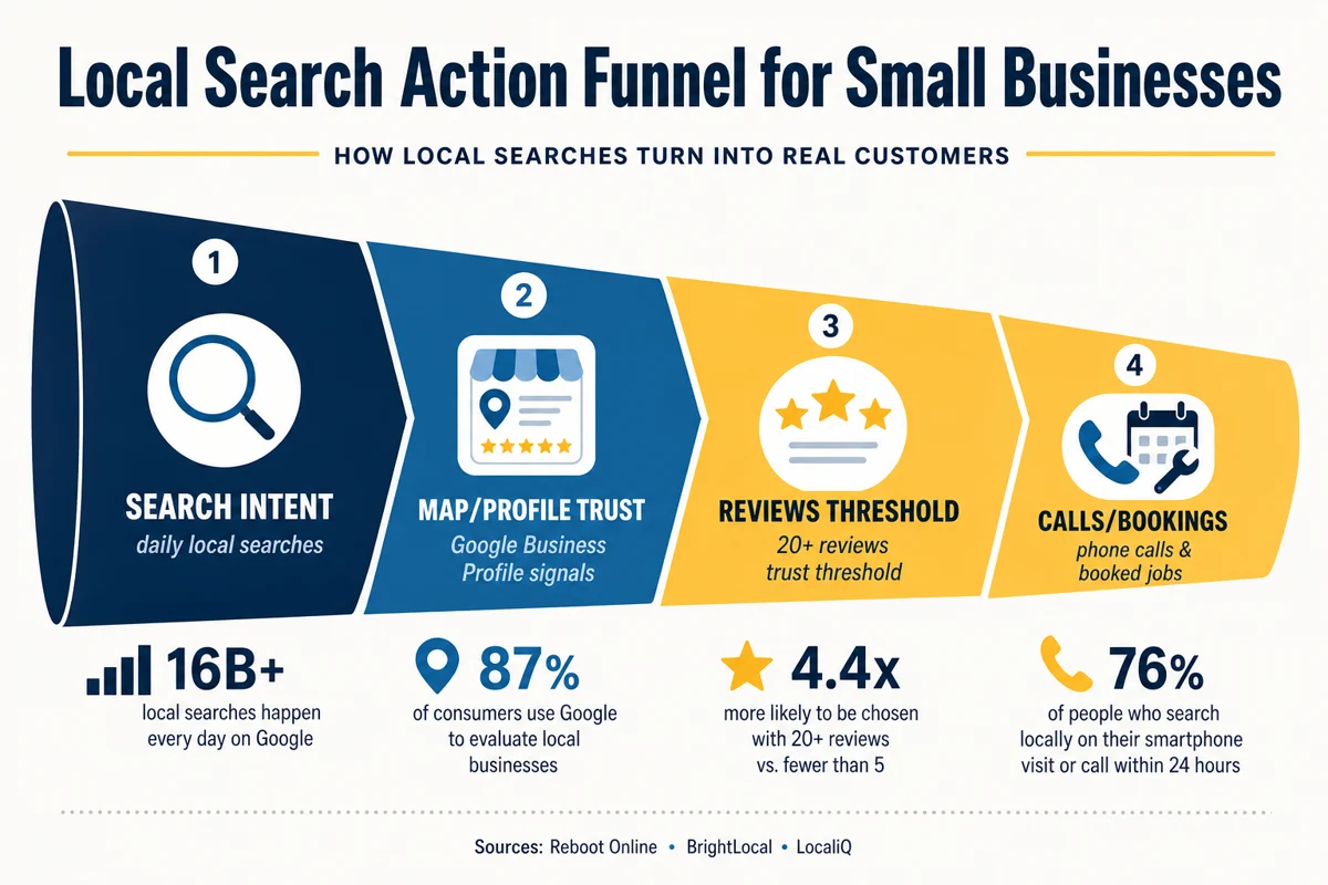 Local search action funnel for small businesses from search intent to booked calls