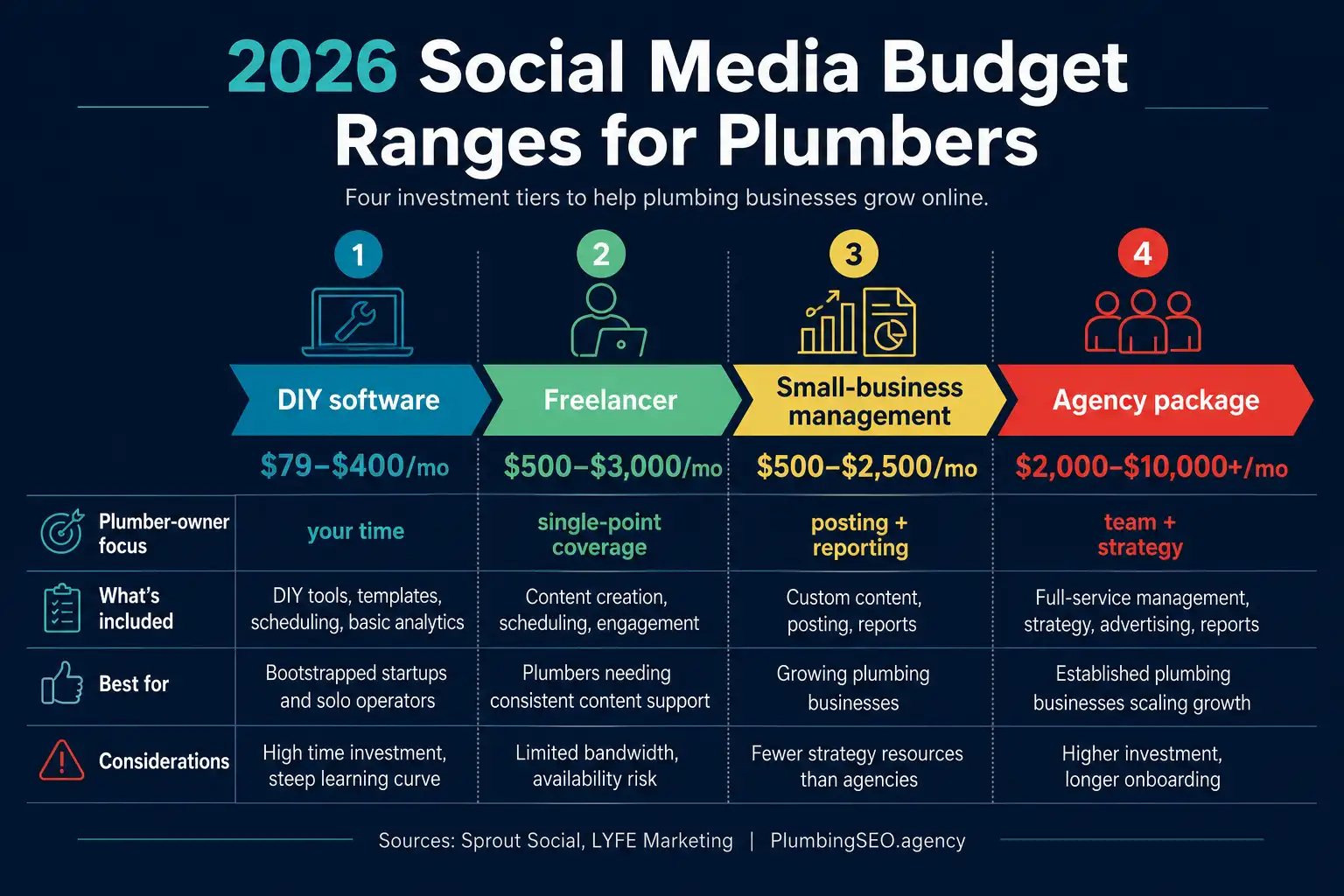 Infographic showing 2026 social media budget ranges for plumbers from DIY tools to agency packages